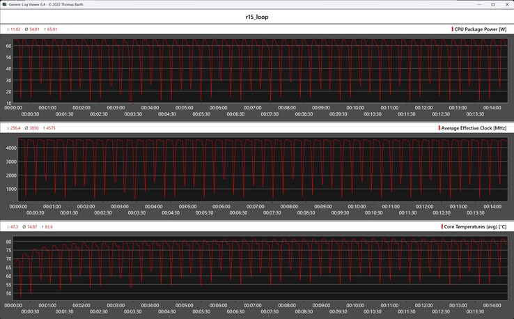 CPU-mätvärden under Cinebench R15-loopen