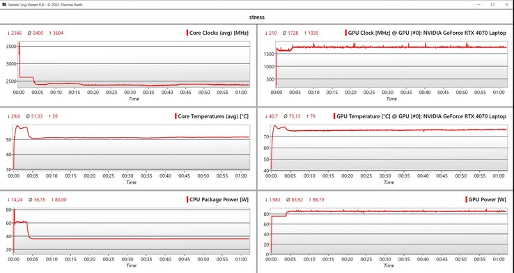 CPU/GPU-stresstestdata