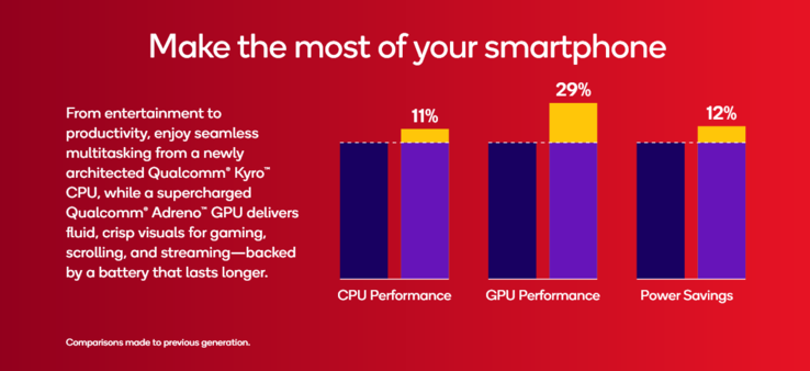 Snapdragon 6 Gen 4 vs Snapdragon 6 Gen 3 (bildkälla: Qualcomm)