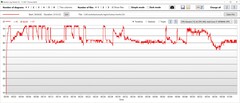 Stresstest: CPU-klocka