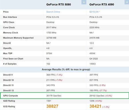 Ny jämförelse mellan RTX 5090 och RTX 4090 GPU Compute. (Bildkälla: PassMark)