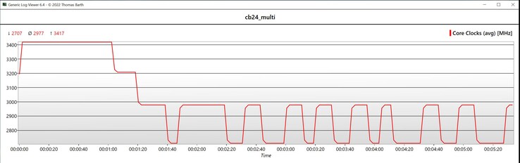 CPU-klockhastighet i Cinebench R24 Multi