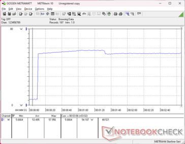 Förbrukningen ökade till 57 W när Prime95-belastningen inleddes och sjönk sedan något till 54 W efter cirka 70 sekunder