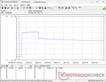 Förbrukningen ökade till 52 W när Prime95-belastningen inleddes, för att sedan sjunka och stabiliseras på 35 W cirka 35 sekunder senare