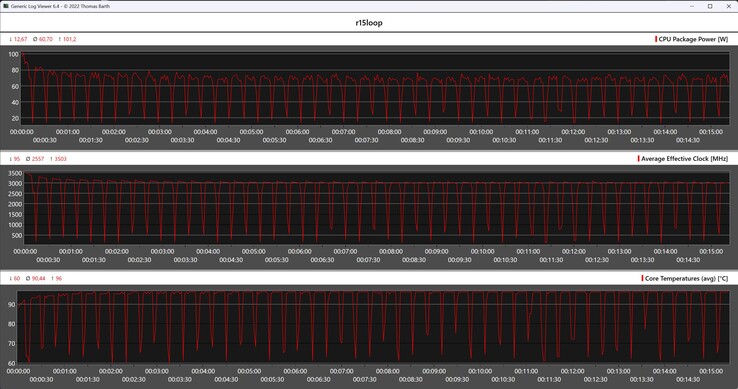 CPU-mätvärden under Cinebench R15-loopen