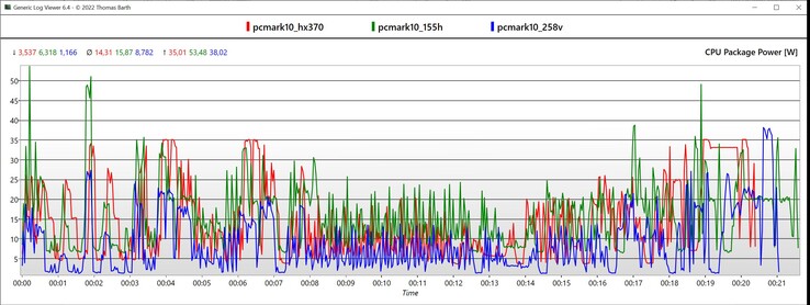 CPU-paketets effekt PCMark 10 (blå: Core Ultra 7 258V, grön: Core Ultra 7 155H, röd: Ryzen AI 9 HX 370)