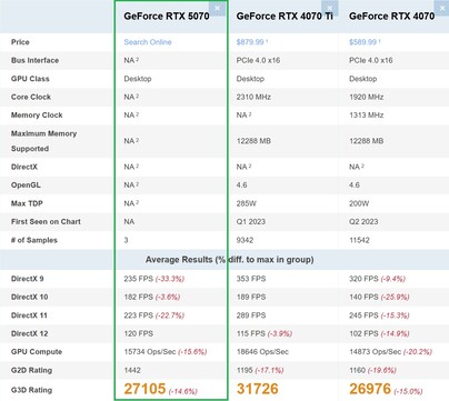 RTX 5070 vs RTX 4070 vs RTX 4070 Ti. (Bildkälla: PassMark)