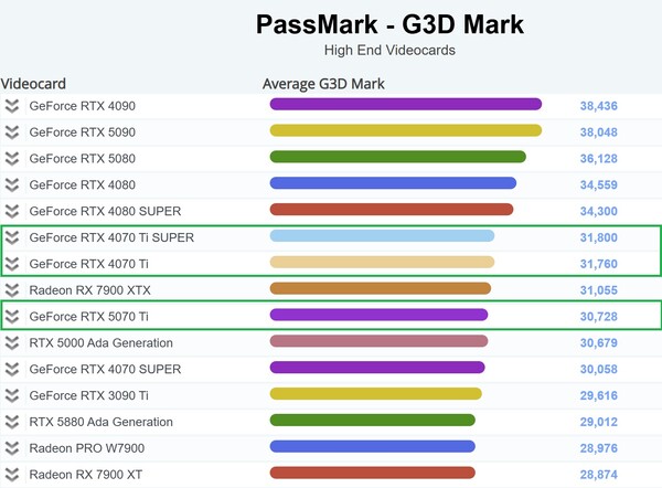 RTX 5070 Ti position i diagrammet. (Bildkälla: PassMark)