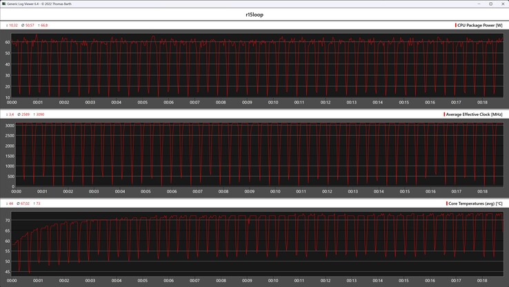 CPU-mätvärden under Cinebench R15-loopen