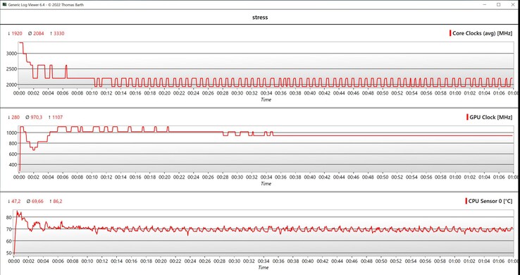 Stresstest för CPU/GPU-data