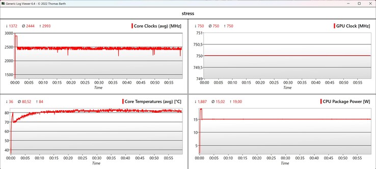 CPU/iGPU - Stresstestdata