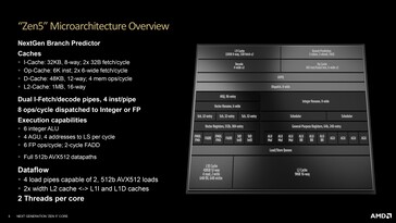 Översikt över Zen 5-mikroarkitekturen. (Källa: AMD)