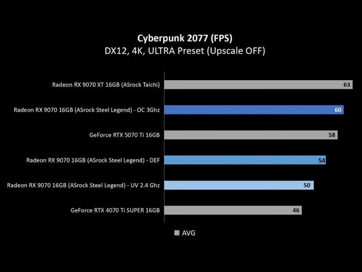 Testerna visar att Radeon RX 9070 överträffar RTX 4070 Ti Super vid både standard- och undervoltade inställningar. (Bildkälla: Alva Jonathan via YouTube)