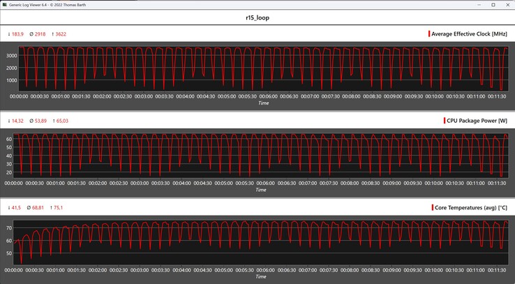 CPU-mätvärden under Cinebench R15-loopen