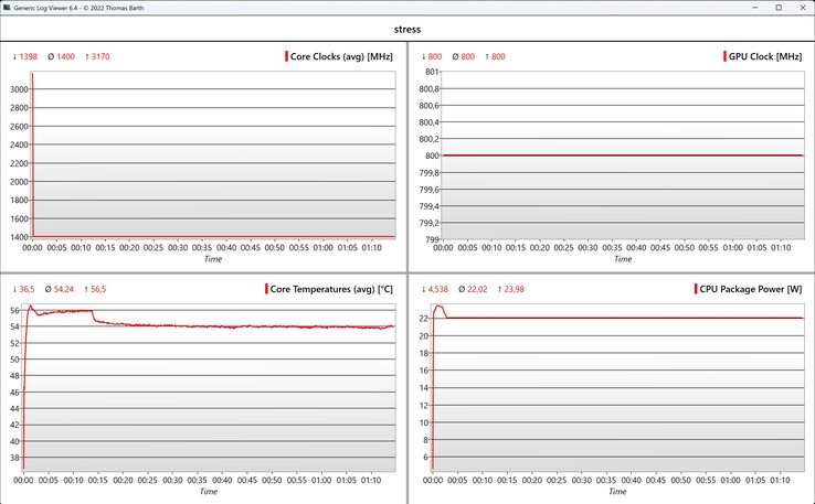 Stresstest för CPU/iGPU-data