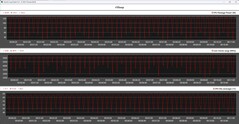 CPU-mätvärden under Cinebench R15-loopen