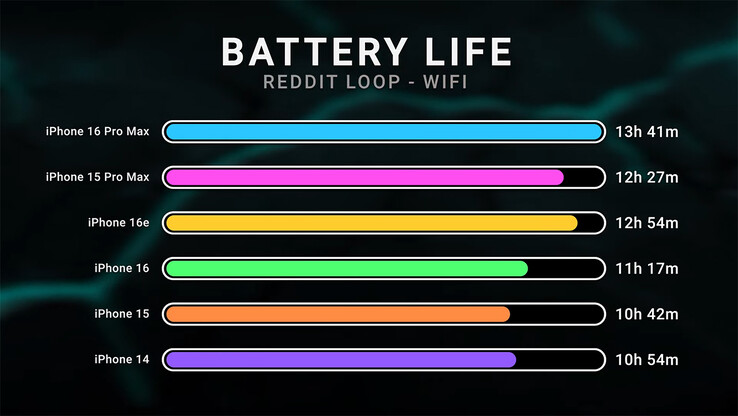 jämförelse av batteritid för iPhone 16e (Bildkälla: Dave2D på YouTube)