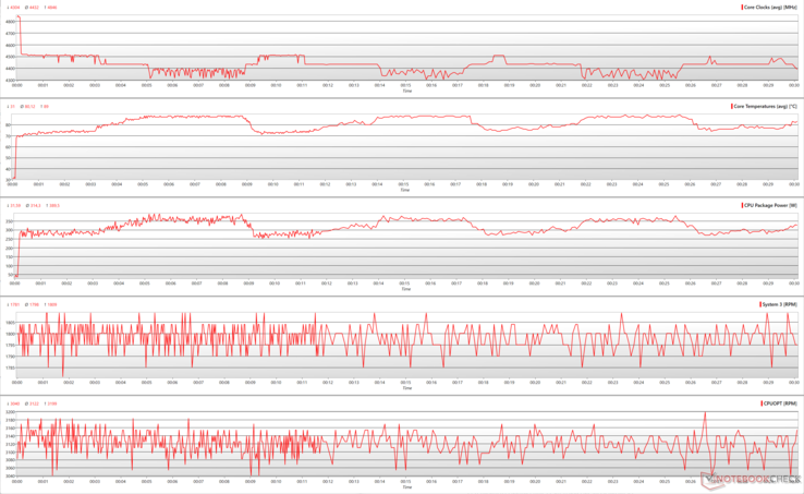 CPU-parametrar under Prime95-stress och förinställning av Full Speed-fläkt