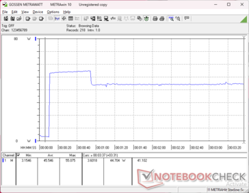 Förbrukningen ökade till 55 W när Prime95-belastningen inleddes för att sedan sjunka till 45 W cirka 40 sekunder senare