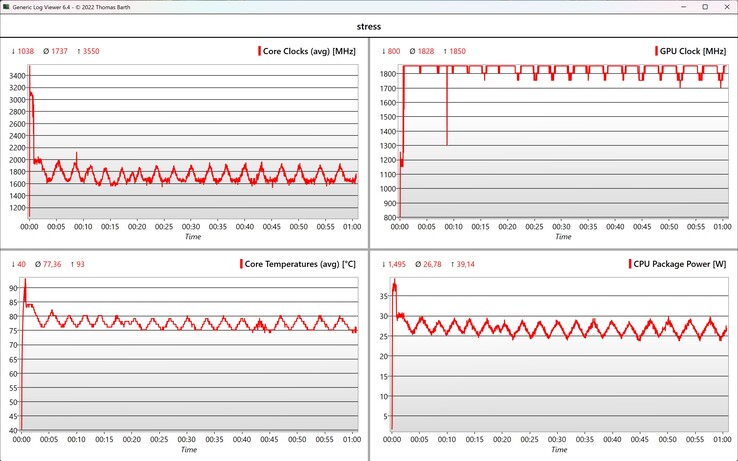 Stresstest för CPU/GPU-data