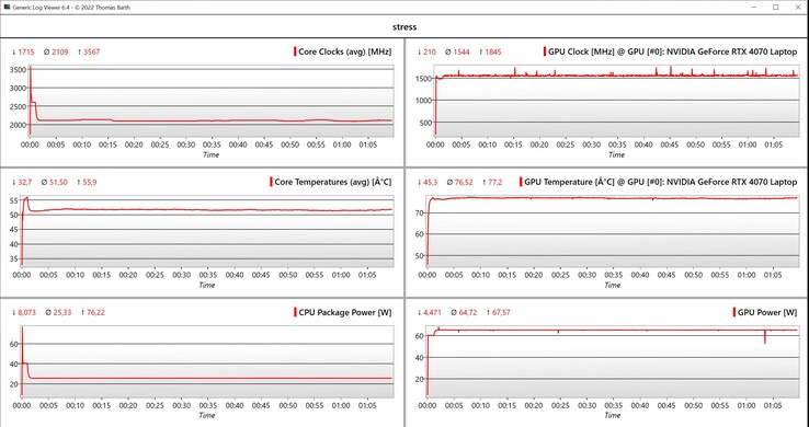 Stresstest av CPU/GPU-data