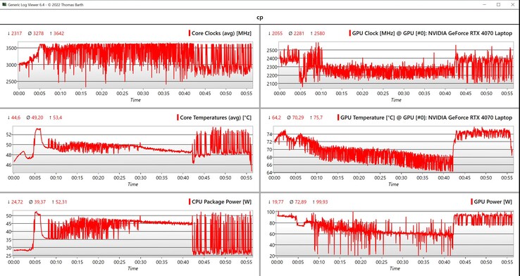 Cyberpunk 2077 CPU/GPU-data