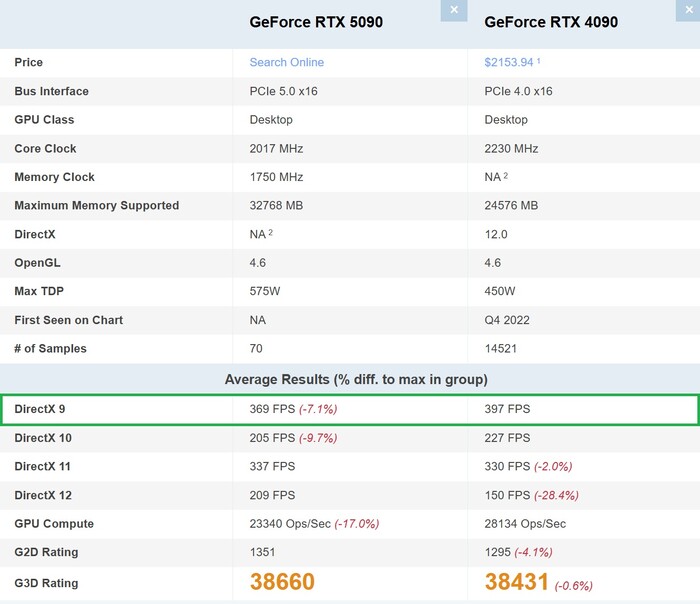 RTX 5090 jämfört med RTX 4090 i DirectX 9. (Bildkälla: PassMark)