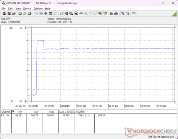 Förbrukningen ökade till 99,5 W när Prime95-belastningen startades, för att sedan sjunka och stabiliseras på 86 W cirka 10 sekunder senare