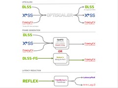 OptiScaler mod gör det möjligt att ersätta DLSS2, FSR2 eller XeSS uppskalare med alla andra uppskalare inklusive FSR 4. (Bildkälla: cdozdil/GitHub)