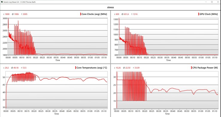 Stresstest för CPU/iGPU-data