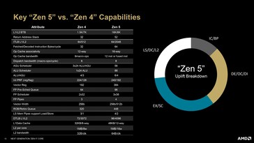 Skillnader mellan Zen 4 och Zen 5 arkitektur. (Källa: AMD)