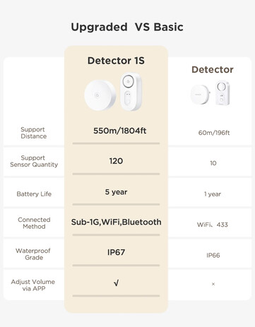 Govee Water Leak Detector 1s har olika uppgraderingar jämfört med sin föregångare. (Bildkälla: Govee)