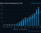 Diagram från SteamDB som visar årliga spelreleaser på Steam