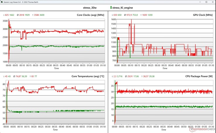 Stresstest för CPU/iGPU-data (röd: manuell/30 watt, grön: AI-motor)