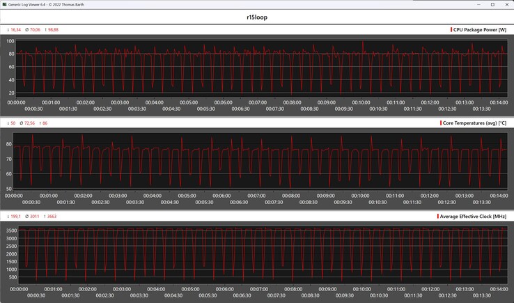 CPU-mätvärden under Cinebench R15-loopen