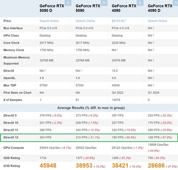 RTX 5090D vs RTX 5090 vs RTX 4090 vs RTX 4090D. (Bildkälla: PassMark)