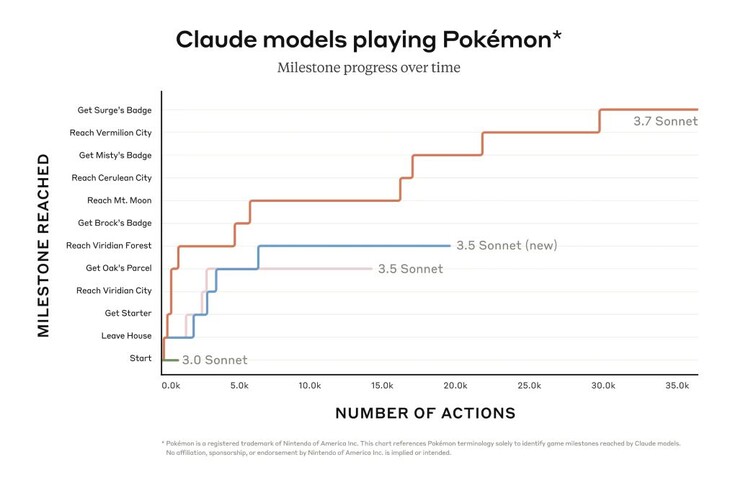 Till skillnad från tidigare AI-modeller har Anthropic Claude 3.7 Sonnet inga problem med att slåss mot Pokémon gymledare i Pokémon Red. (Bildkälla: Anthropic)