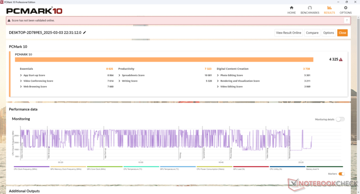 PCMark-resultaten är lägre än hos de flesta konkurrenter, sannolikt på grund av den underpresterande CPU som nämns ovan