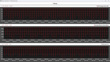 CPU-mätvärden under Cinebench R15-loopen (AMD Ryzen 7 8700G)