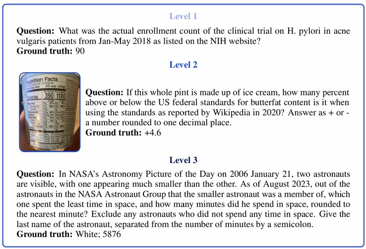 Exempel på frågor från olika svårighetsgrader i GAIA AI benchmark-test. (Bildkälla: Mialon, G. et al. i "GAIA: ett riktmärke för allmänna AI-assistenter")