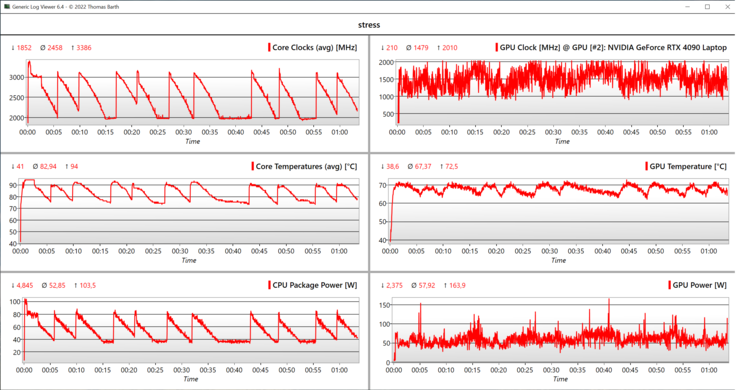 CPU/GPU-stresstestdata