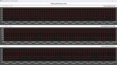 CPU-mätvärden under Cinebench R15-loopen (prestandaläge)