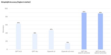 OpenAI:s AI-agenter kan för det mesta hitta den information som krävs för att besvara faktafrågor. (Bildkälla: OpenAI)