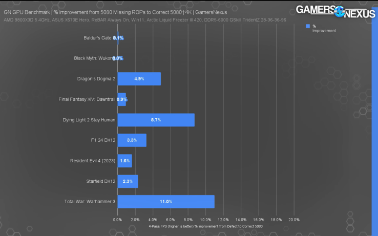 RTX 5080 med saknade ROPs jämfört med normal RTX 5080. (Bildkälla: Gamers Nexus)