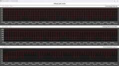 CPU-mätvärden under Cinebench R15-loopen (tyst läge)