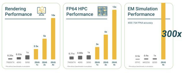 Tre SKU:er erbjuder teoretiskt sett mellan 2,5 och 10 gånger renderingsprestandan hos en RTX 5090 (Bildkälla: Bolt Graphics)