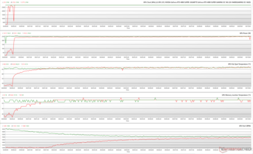 GPU-parametrar under The Witcher 3 stress vid 1080p Ultra (Grön - 100% PT; Röd - 125% PT; BIOS OC)