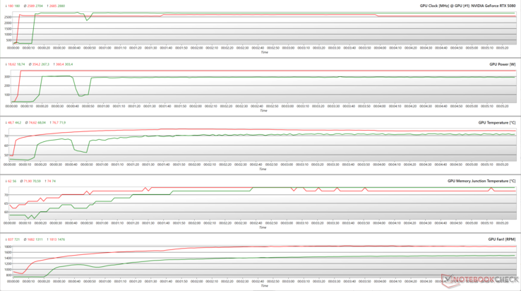 GPU-parametrar under FurMark (röd) och Cyberpunk 2077 1080p Ultra (grön) stress