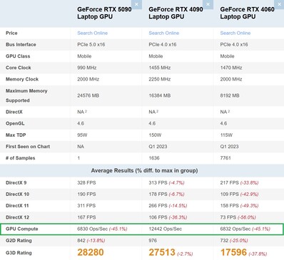 RTX 5090 bärbar dator vs RTX 4090 bärbar dator vs RTX 4060 bärbar dator. (Bildkälla: PassMark)