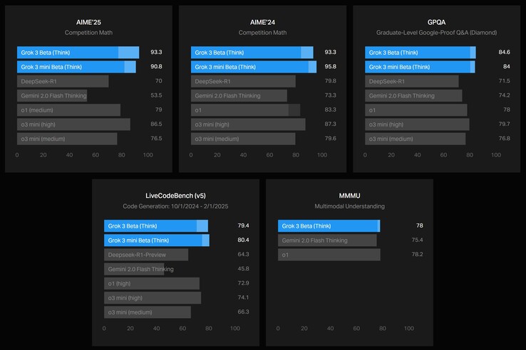 Grok 3 beta (Think) och Grok 3 mini beta (Think) överträffar i allmänhet alla andra testade resonerande AI-modeller. (Bildkälla: xAI)